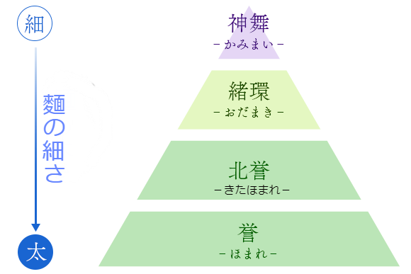 当社の三輪そうめんの生産数の希少性と東急の高さについて